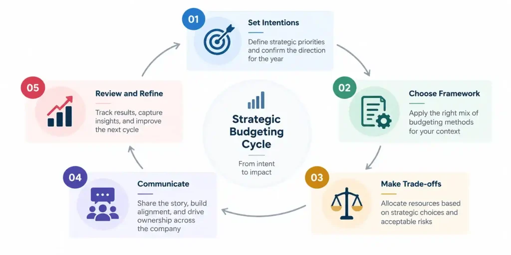 Strategic budgeting cycle illustrating five stages: setting intentions, choosing a budgeting framework, making trade-off decisions, communicating priorities, and reviewing results to refine future budgets.