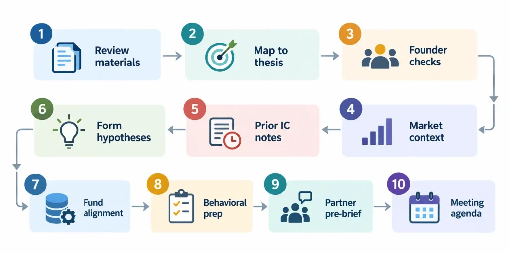 Venture capital founder meeting preparation process showing ten steps from pitch material review and investment thesis mapping to partner briefing and meeting agenda.