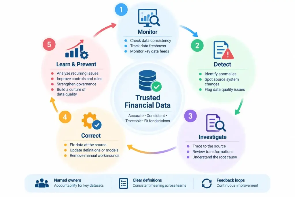 Financial data quality protection cycle showing monitoring, anomaly detection, root-cause investigation, correction, and continuous improvement
