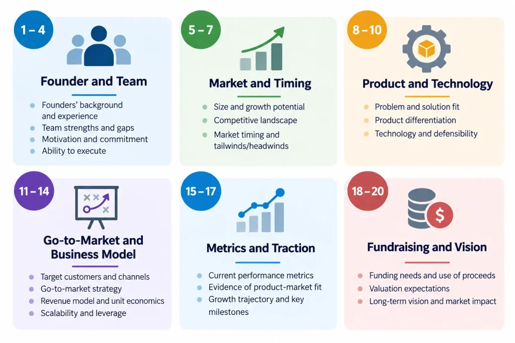 VC due diligence framework summarizing 20 founder meeting questions across six themes, including team experience, market opportunity, product differentiation, business model, traction metrics, and fundraising vision.
